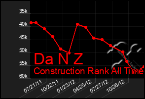 Total Graph of Da N Z