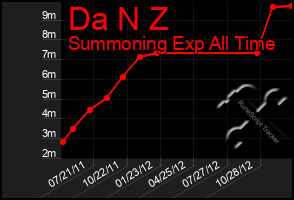 Total Graph of Da N Z