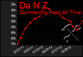 Total Graph of Da N Z