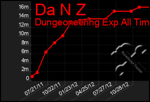 Total Graph of Da N Z