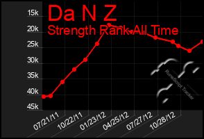 Total Graph of Da N Z