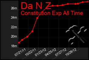 Total Graph of Da N Z