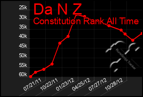 Total Graph of Da N Z