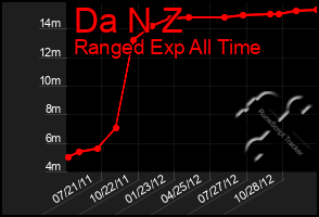 Total Graph of Da N Z