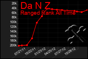 Total Graph of Da N Z