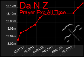 Total Graph of Da N Z