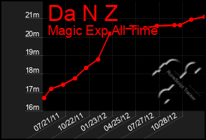 Total Graph of Da N Z