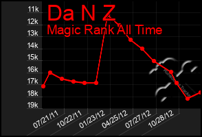 Total Graph of Da N Z