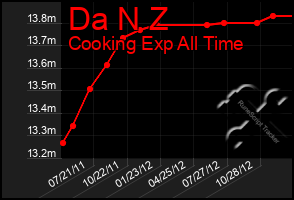 Total Graph of Da N Z