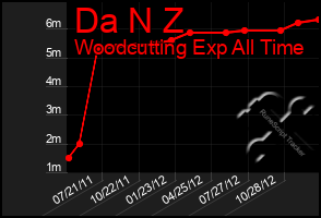 Total Graph of Da N Z