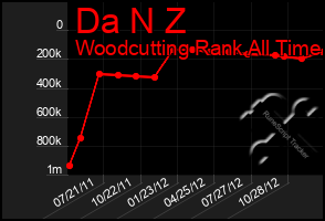 Total Graph of Da N Z