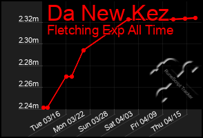 Total Graph of Da New Kez