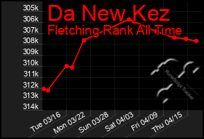 Total Graph of Da New Kez