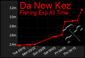 Total Graph of Da New Kez