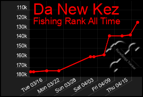 Total Graph of Da New Kez