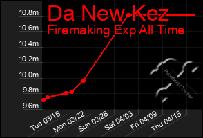 Total Graph of Da New Kez