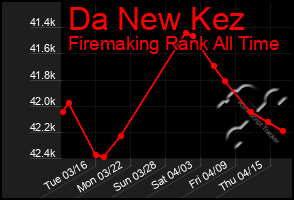 Total Graph of Da New Kez