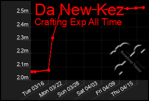 Total Graph of Da New Kez