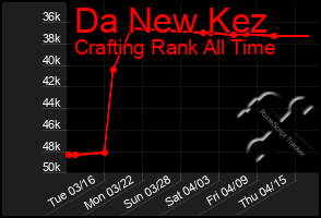 Total Graph of Da New Kez