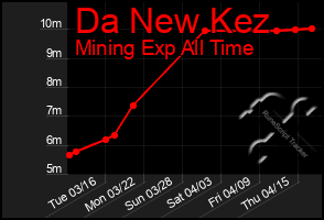 Total Graph of Da New Kez