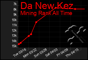 Total Graph of Da New Kez