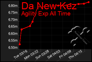 Total Graph of Da New Kez