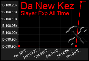 Total Graph of Da New Kez