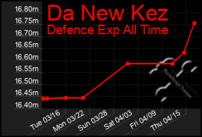 Total Graph of Da New Kez