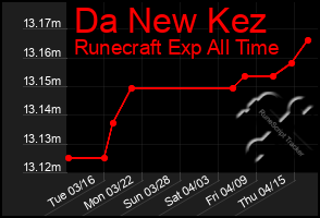 Total Graph of Da New Kez