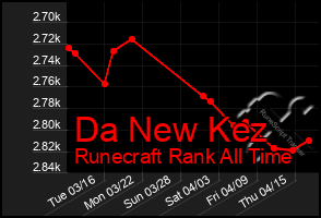 Total Graph of Da New Kez