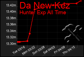 Total Graph of Da New Kez