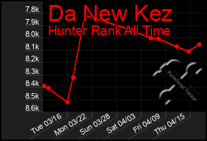 Total Graph of Da New Kez