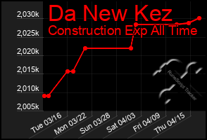 Total Graph of Da New Kez