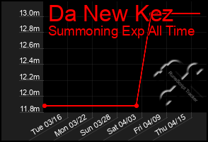 Total Graph of Da New Kez