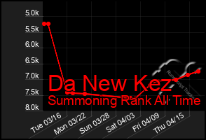 Total Graph of Da New Kez