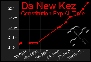 Total Graph of Da New Kez