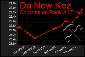 Total Graph of Da New Kez