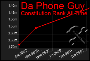 Total Graph of Da Phone Guy