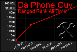 Total Graph of Da Phone Guy
