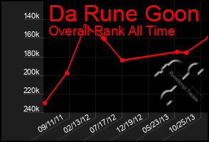 Total Graph of Da Rune Goon