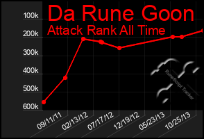 Total Graph of Da Rune Goon