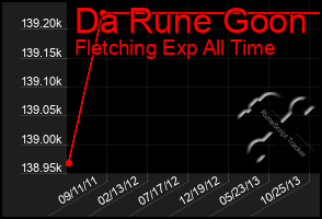 Total Graph of Da Rune Goon