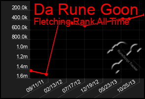 Total Graph of Da Rune Goon