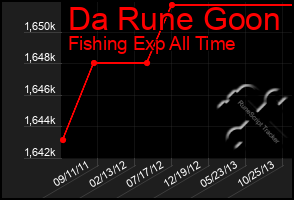 Total Graph of Da Rune Goon