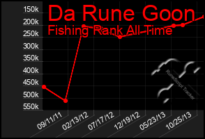 Total Graph of Da Rune Goon