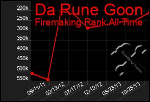 Total Graph of Da Rune Goon