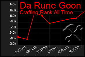 Total Graph of Da Rune Goon