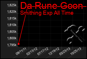 Total Graph of Da Rune Goon