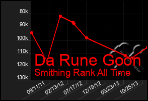 Total Graph of Da Rune Goon