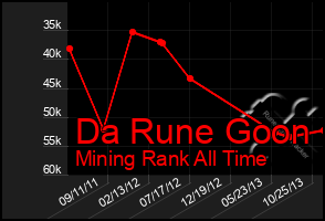 Total Graph of Da Rune Goon